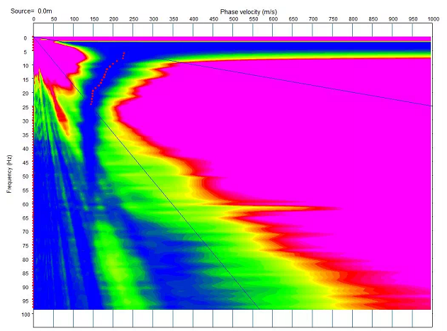 Data collected by SmartSolo Seismic Surveillance Instrument in the environmental noise dam safety monitoring project